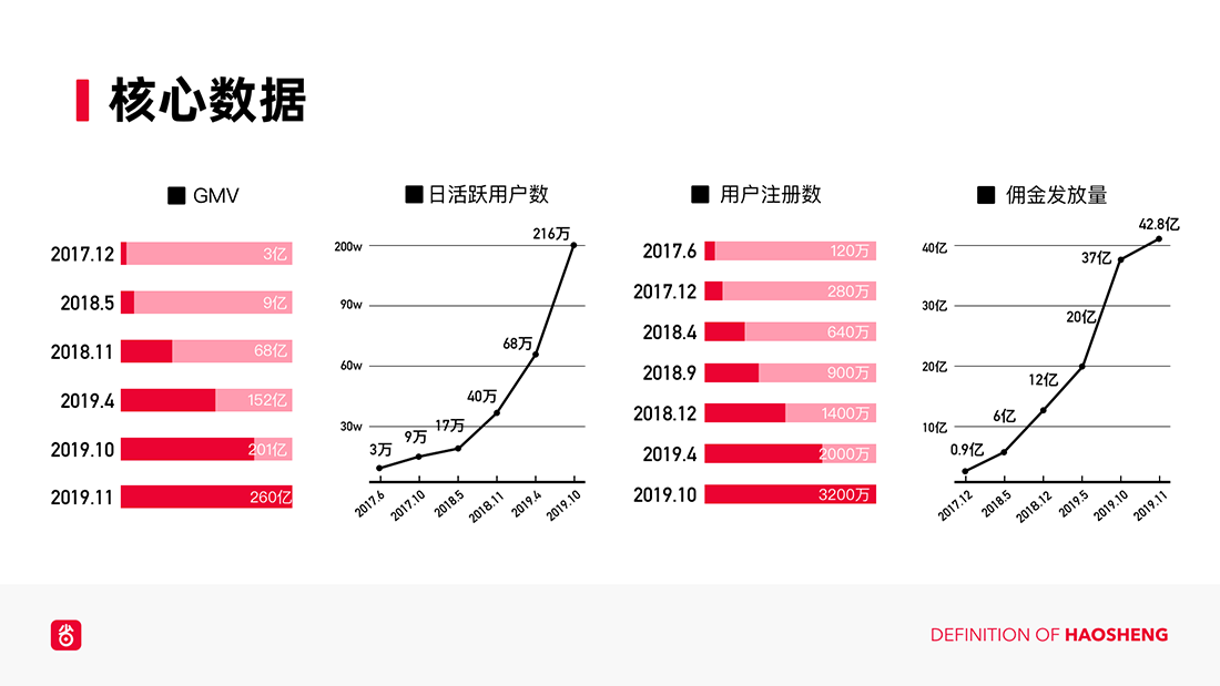 好省app，省团优选项目介绍