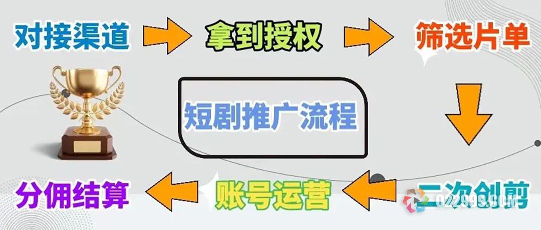 短视频短剧CPS项目，【免费授权】提供素材，0成本月入1-2万实战方法！