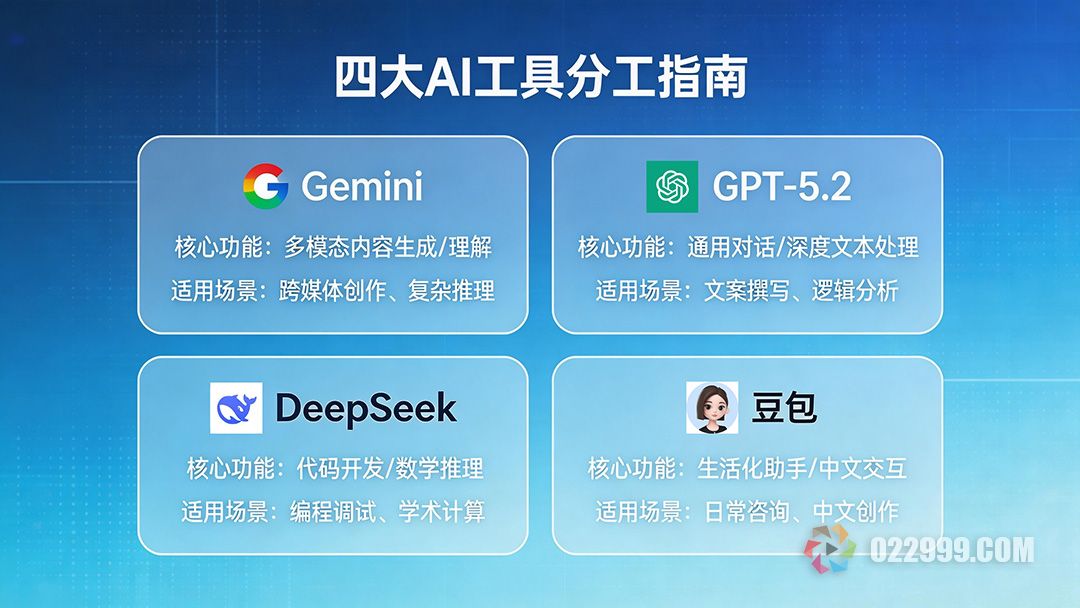 2026四大AI生产力工具全评测Gemini,GPT,DeepSeek,豆包3.jpg