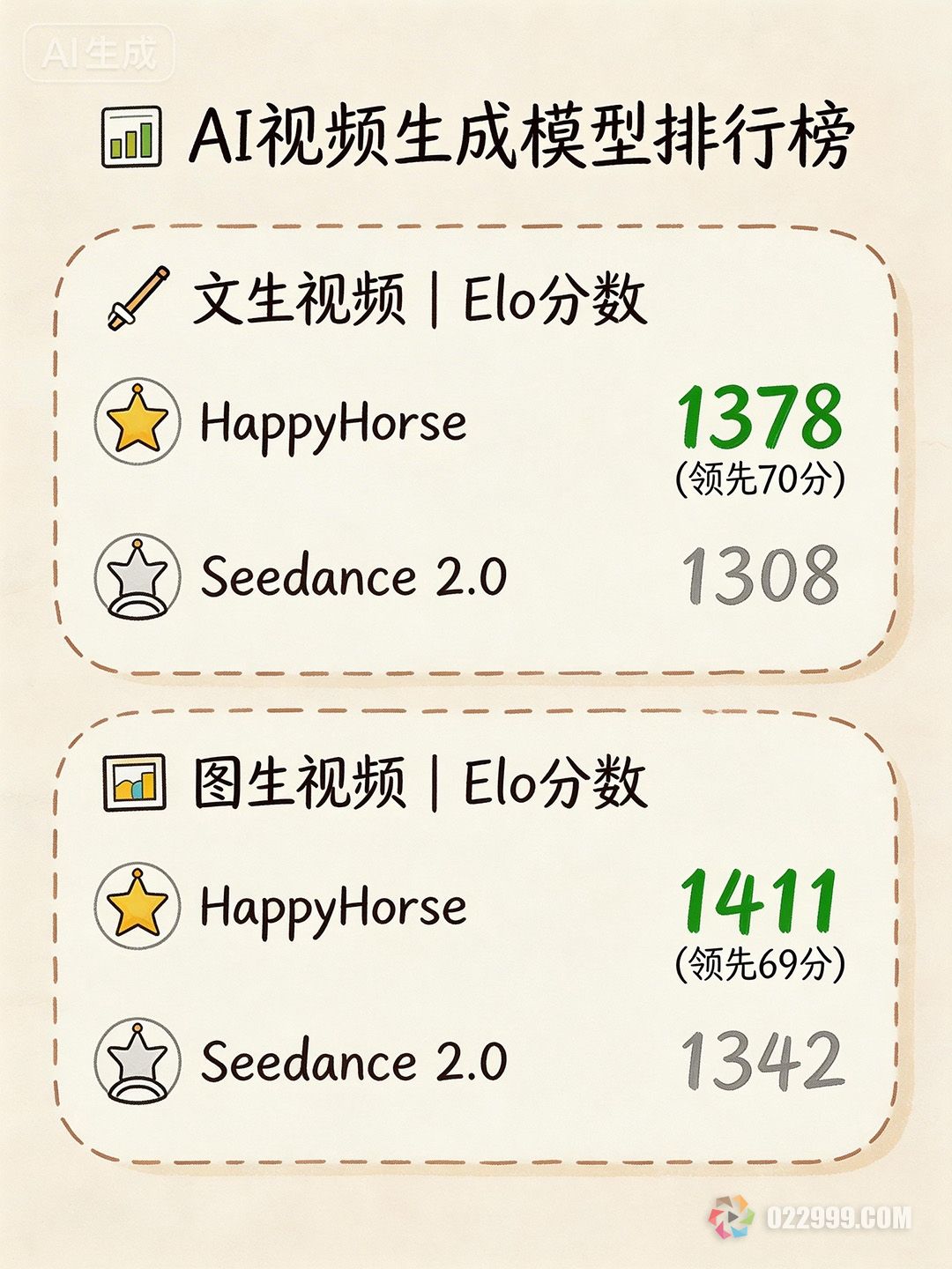 HappyHorse 开源屠榜,AI 漫剧行业要变天1.jpg
