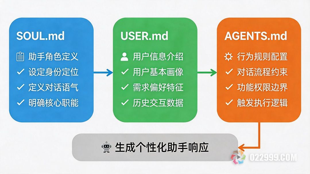 OpenClaw灵魂三件套怎么写？SOUL.md USER.md AGENTS.md完整模板，让你的AI助手懂短剧.jpg