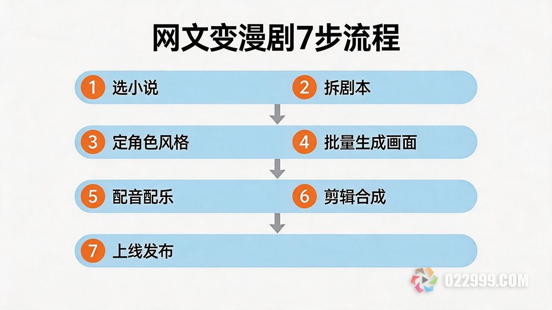 网文变漫剧的七步流程.jpg