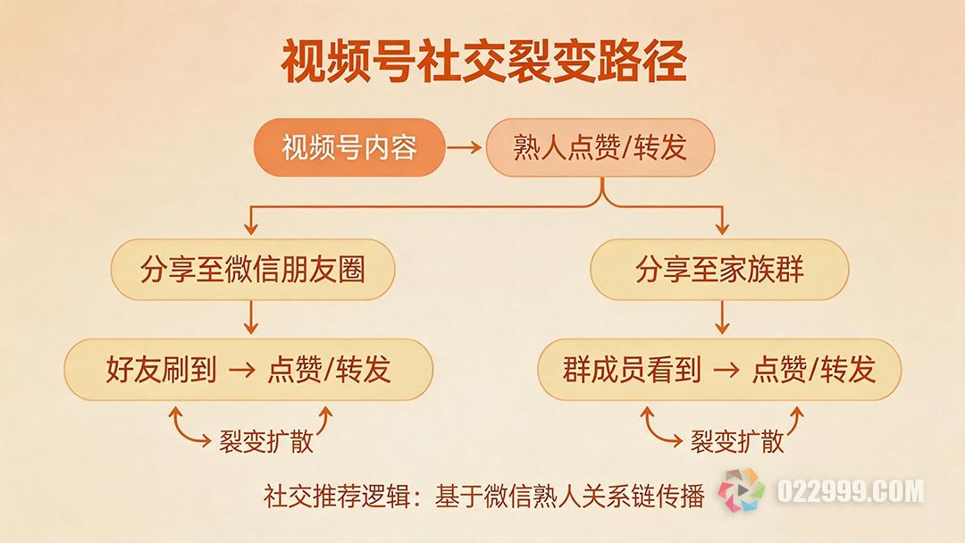 视频号社交裂变路径.jpg