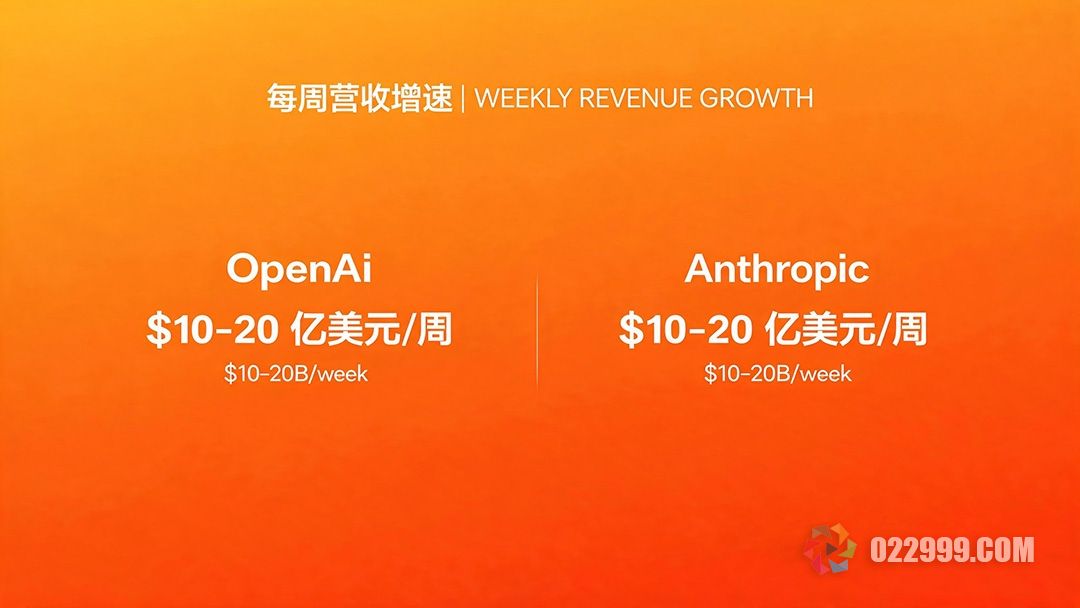 OpenAI和Anthropic每周营收增速.jpg