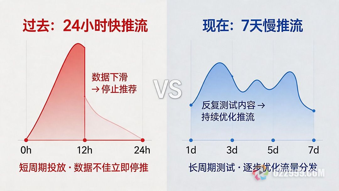 抖音的推流机制从过去的快速推流转变成7天慢推流.jpg
