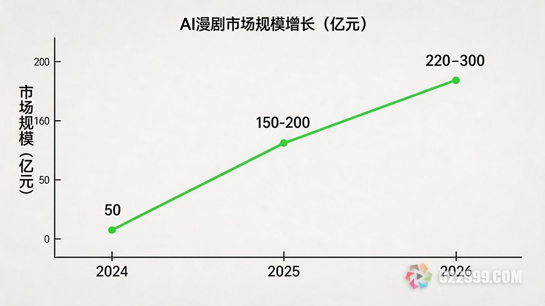 AI漫剧市场规模增长趋势.jpg