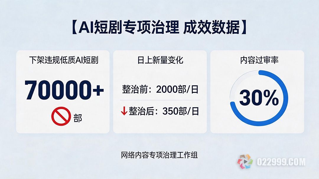 AI短剧专项治理成效数据展示.jpg