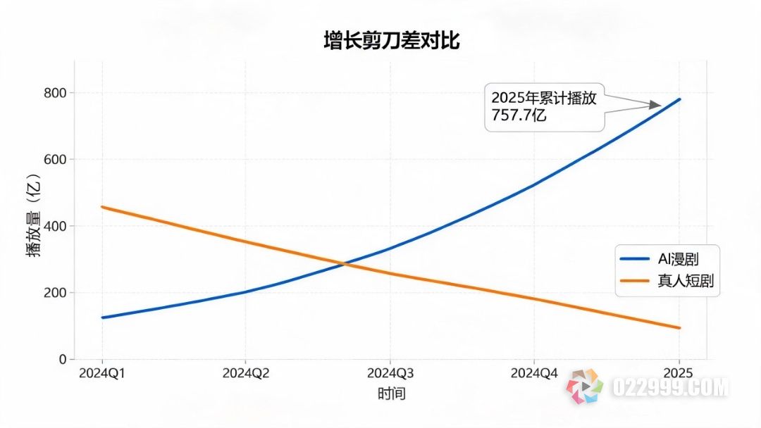 真人短剧和AI漫剧的增长趋势对比.jpg