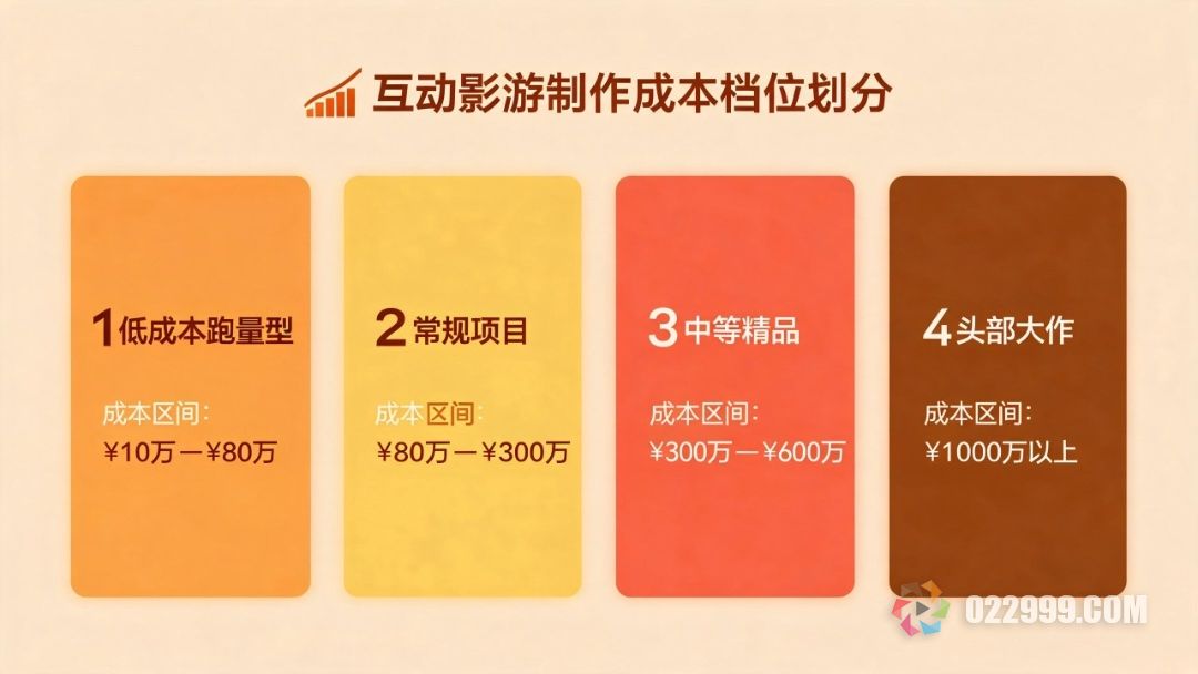 互动影游制作成本档位划分.jpg