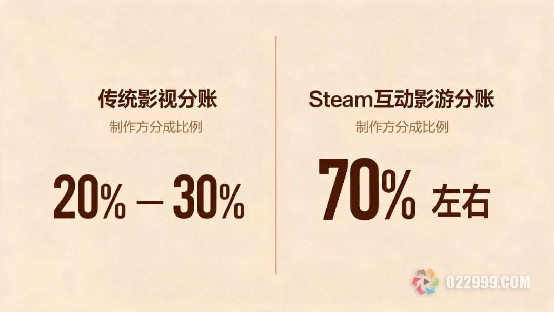 传统影视和互动影游分账形式的区别.jpg