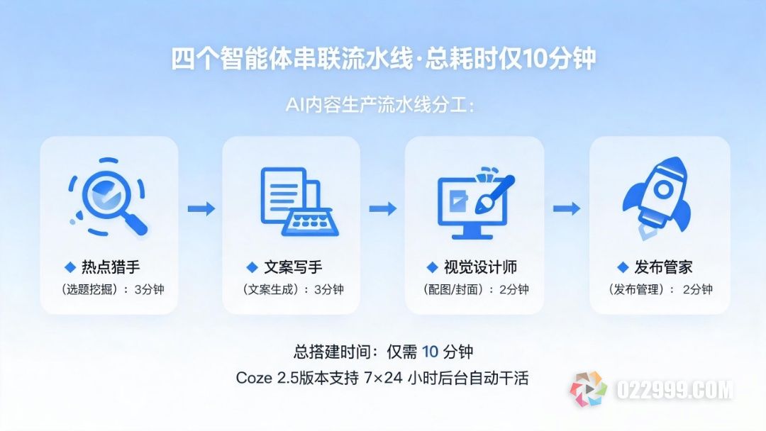 扣子编程四个智能体窜联.jpg